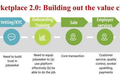 Jobtech in Africa: it’s all about the value chains