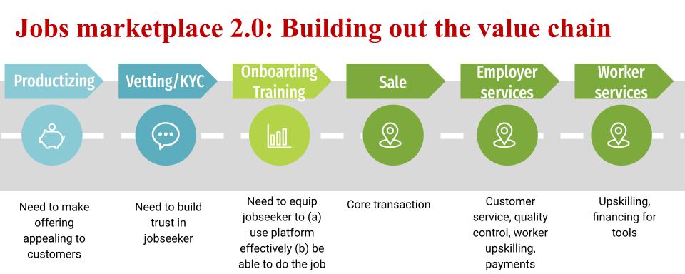 Jobtech in Africa: it’s all about the value chains