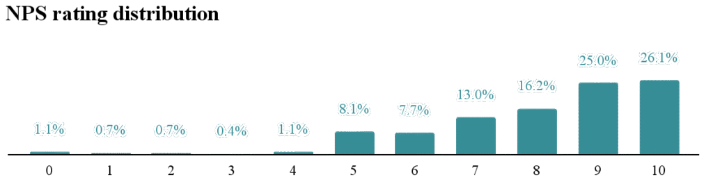 Chart Bar graph for NPS rating of Nigerian jobtech platforms